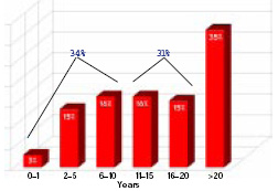 One-third of the respondents have had 0–10, 11–20, or more than 20 years of professional food-related work experience