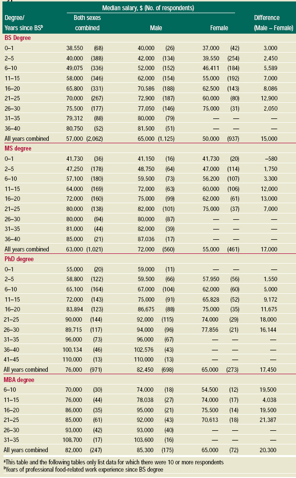 Table 1 Median salary of full-time employees by degree, years of experience, and sex, all types of business combineda