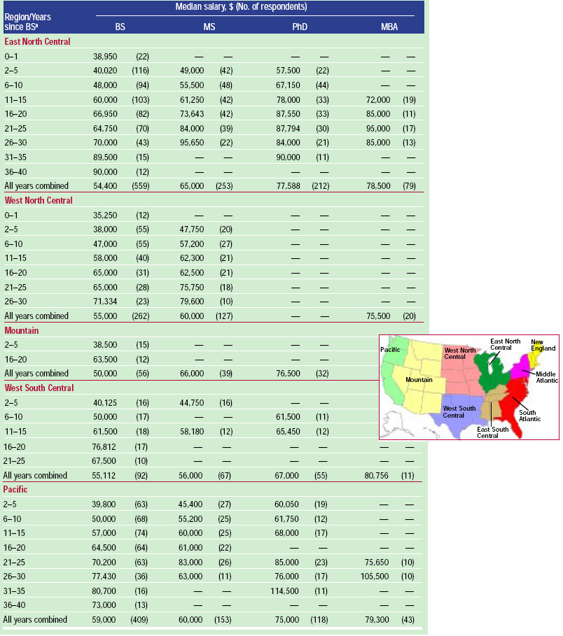 Table-2 Median salary of full-time employees by degree, years of experience, and geographical region, both sexes combined, all types of business combined