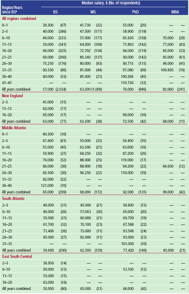 Table-2 Median salary of full-time employees by degree, years of experience, and geographical region, both sexes combined, all types of business combined