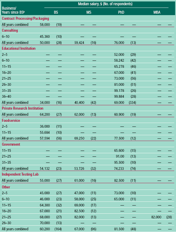 Table 3 Median salary of full-time employees by degree, years of experience, and type of business, both sexes combined