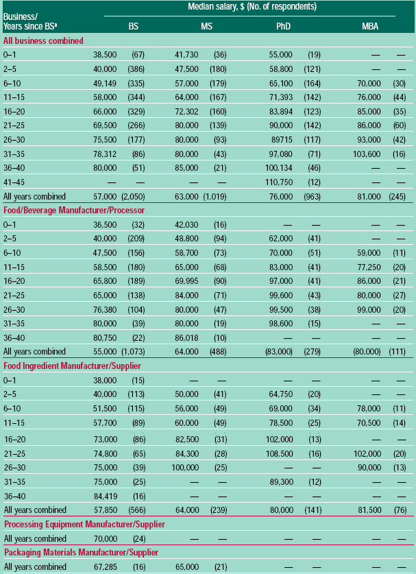 Table 3 Median salary of full-time employees by degree, years of experience, and type of business, both sexes combined