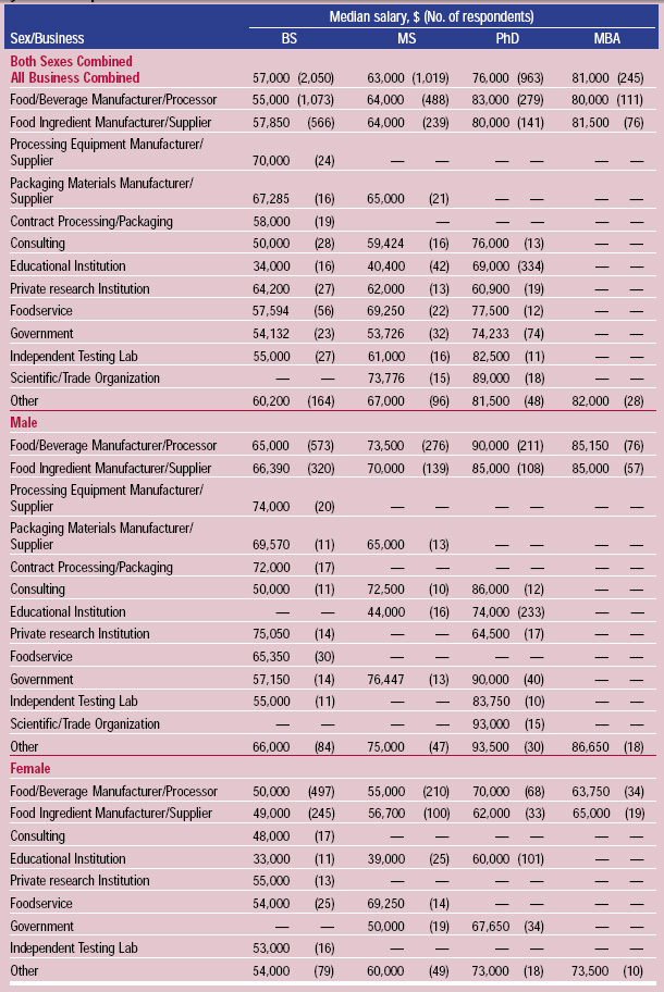 Table 4 Median salary of full-time employees by degree, type of business, and sex, all years of experience combined