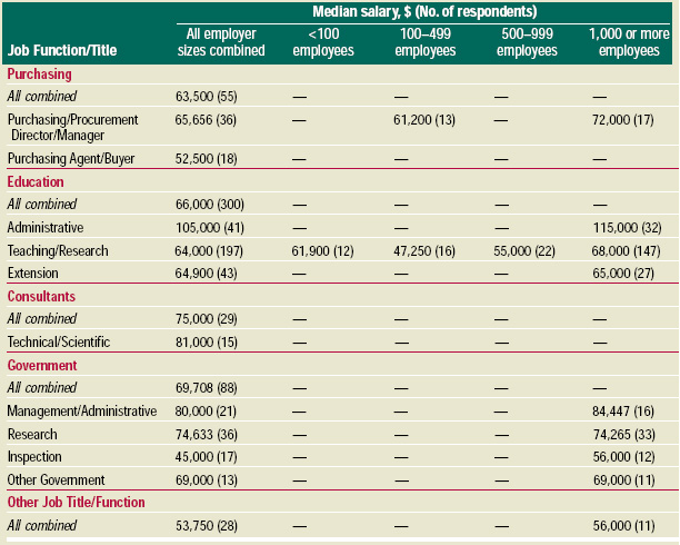 Table 5 Median salary of full-time employees by job function/title and size of employer both sexes combined, all years of experience combined, and all degrees combined