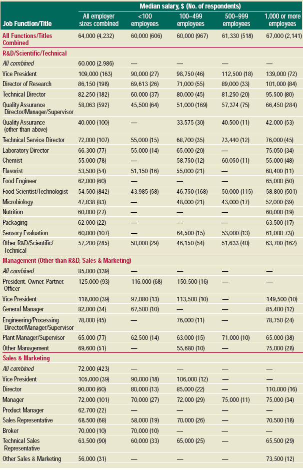 Table 5 Median salary of full-time employees by job function/title and size of employer both sexes combined, all years of experience combined, and all degrees combined