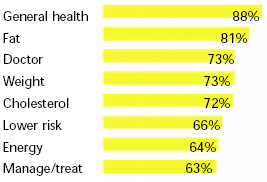 Fig. 1—What motivates healthy food purchase decisions. From FMI/Prevention (1999)