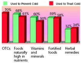 Fig. 2—What shoppers are using to treat or prevent colds. From FMI/Prevention (1999)