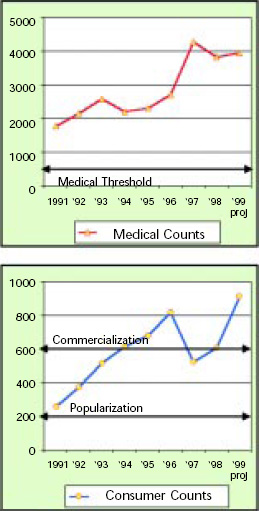Fig. 3—Medical research and consumer market activity on beta-carotene. Medical counts are the number of major research studies conducted, and consumer counts are the number of major media reports. From TrendSense (2000)