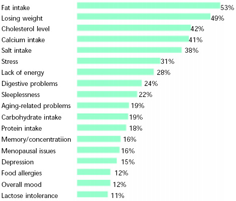 Fig. 4—Percent of general population stating that they or members of their household are actively managing or treating various health conditions. From NMI (1999)