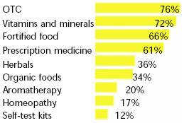 Fig. 5—What shoppers are using to maintain health. From FMI/Prevention (1999)