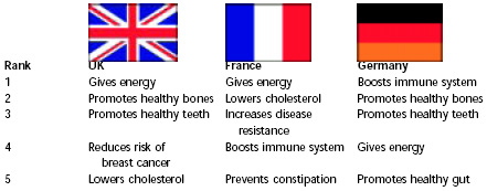 Fig. 6—Preferred health claims in the United Kingdom, France, and Germany. From Leatherhead (1999)