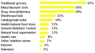 Fig. 7—Where the general population shopped for healthy and natural products in the previous three months. From NMI (1999)