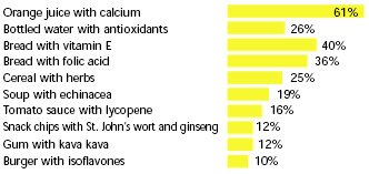 Fig. 8—Consumer receptivity of functional food concepts. From Hartman Group (1999b)