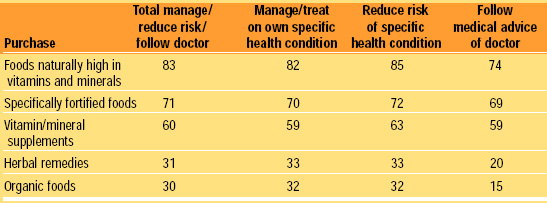 Table 1 What shoppers are purchasing to manage or reduce risk of specific conditions (percent). From FMI/Prevention (1999)