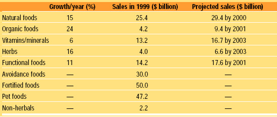 Table 2 Size of subcategories of the healthy foods market. Based on Data Monitor (1999), Packaged Facts (1999), Hartman Group (1999a), and AC Nielsen/SPINS (1999)