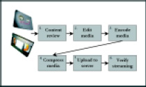 Fig. 8—Streaming media production prior to the release of the iMac DV platform was a 6-step process requiring approximately 3 hr for each video and 1 hr for each audio file created for the FSHN 101 Web site