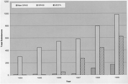 Fig. 1—Cumulative number of flavoring substances evaluated in the FEMA GRAS, FEMA GRASr, and JECFA programs