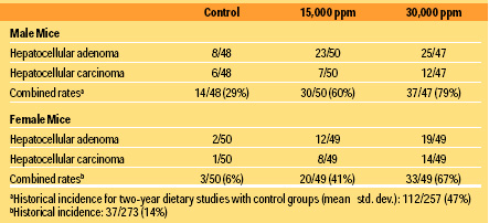 Table 2 Incidences of hepatocellular neoplasms associated with administration of cinnamyl anthranilate to mice in the diet for two years