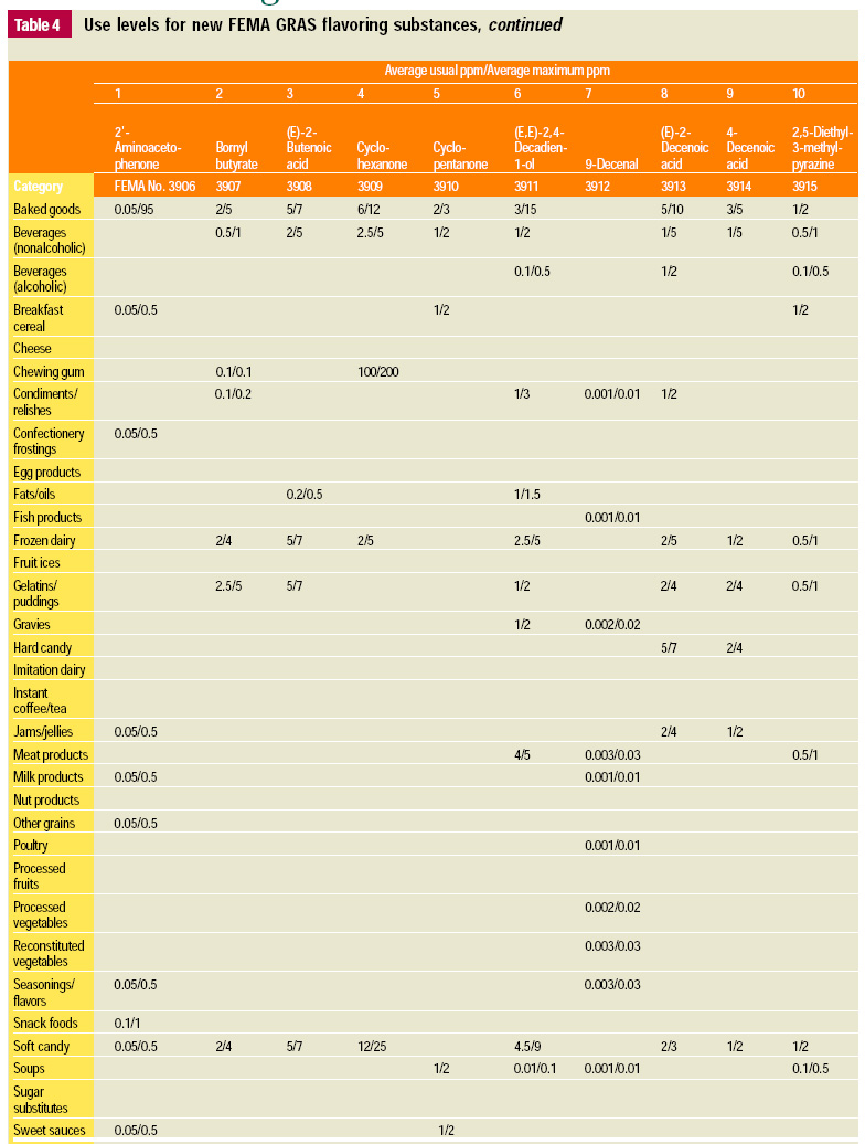 Table4 Use levels for new FEMA GRAS flavoring substances