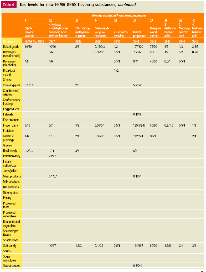 Table4 Use levels for new FEMA GRAS flavoring substances