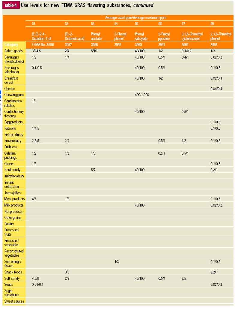 Table4 Use levels for new FEMA GRAS flavoring substances