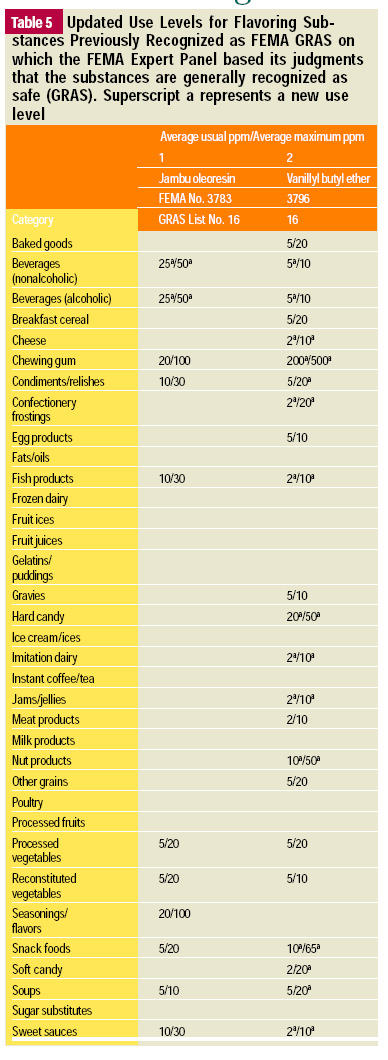 Table5 Updated Use Levels for Flavoring Substances Previously Recognized as FEMA GRAS on which the FEMA Expert Panel based its judgments that the substances are generally recognized as safe (GRAS). Superscript a represents a new use level