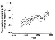 Fig. 1—Deviation in surface air temperature of the Earth relative to the reference mean temperature for 1951–75. Mean and range. Data from Vinnikov et al. (1994)