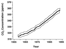 Fig. 2—Atmospheric concentration of CO2 in the middle troposphere above Mauna Loa. ppmv is parts per million by volume. Mean and range. Data from Keeling and Whorf (1994)