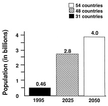 Fig. 4—Predicted trend in number of people living in a state of water scarcity or water stress. Water scarcity exists when a country’s annual water supply is <1,000 m3/person. Water stress exists when a country’s annual water supply is <1,700 m3/person. Data from Hinrichsen et al. (1998)