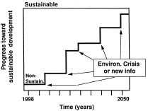 Fig. 5—The likely erratic course to attainment of industrial sustainability 