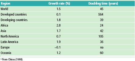 Table 2 Population growth rate and doubling timea