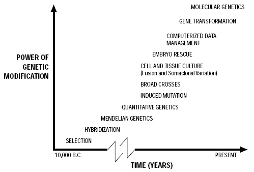 Fig. 1—Increase in power of genetic modification over time. Adapted from NRC (1989)