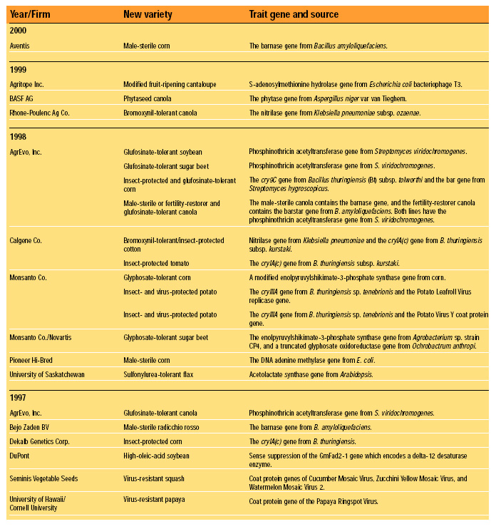 Table 1 Foods derived from new plant varieties derived through rDNA technology: final consultations under FDA’s 1992 policy. From FDA (2000)