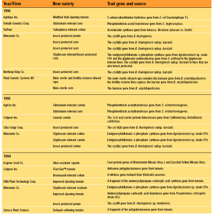 Table 1 Foods derived from new plant varieties derived through rDNA technology: final consultations under FDA’s 1992 policy. From FDA (2000) continued