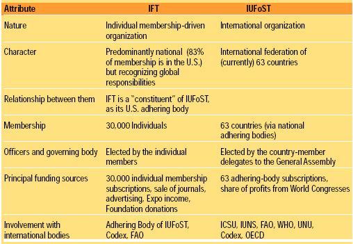 Table 1 Comparison between IFT and IUFoST
