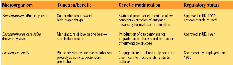 Table-2 GMOs approved for use in food processinga