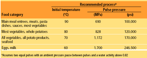 Table 1 High-pressure-processing guidelines for sterilizing low-acid foods