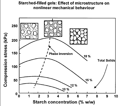 Fig. 4—Compressive stress for mixed cassava starch–whey protein isolate gels of different total solids content as a function of starch concentration. Phase inversion occurs when starch becomes the continuous phase (scheme)