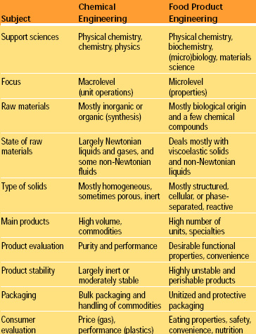 Table 1 Distinctive aspects of chemical engineering and food product engineering