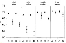 Fig. 5—Mean L* values for the whole pizza and the outer, middle, and inner sections. The symbol • represents pizza samples microwaved on plain paperboard for 3 min (A) and for 3.5 min (B). The symbol represents pizza samples microwaved on the susceptor for 3 min (C) and for 3.5 min (D)