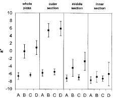 Fig. 6—Mean a* values for the whole pizza and the outer, middle, and inner sections. The symbols are the same as in Fig. 5