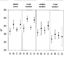 Fig. 7—Mean b* values for the whole pizza and the outer, middle, and inner sections. The symbols are the same as in Fig. 5