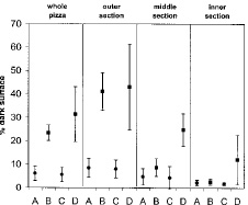 Fig. 8—% dark surface for the whole pizza and the outer, middle, and inner sections. The symbols are the same as in Fig. 5