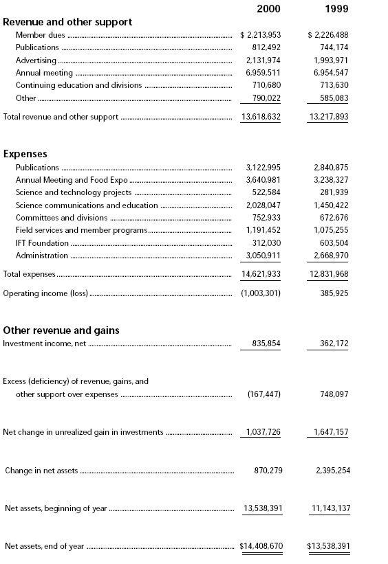 Comparative Schedules of Revenue and Other Support and Expenses Year ended August 31, 2000 and 1999 (excludes transactions of IFT Foundation)