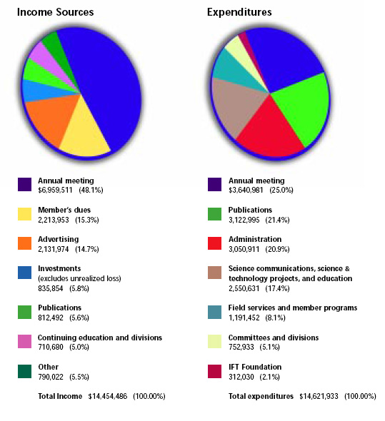 Financial Statement