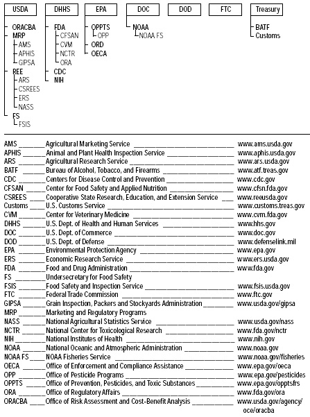 Fig. 1—Major components of the current U.S. food safety system. Adapted from IOM/NRC (1998)