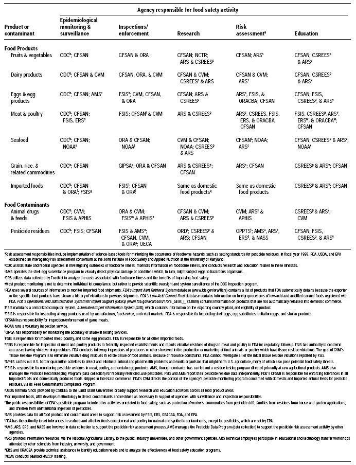 Table 1—Federal food safety responsibilities for selected food products and food contaminants. Adapted from IOM/NRC (1998)