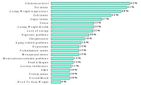 Fig. 10—Percent of all shoppers stating that they or a member of their household are actively managing or treating certain conditions. From NMI (2000).