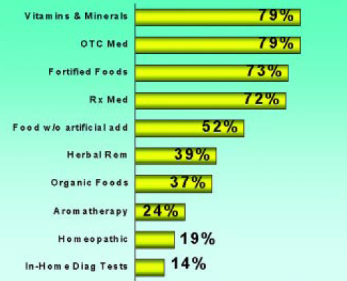 Fig. 11—Products used to maintain health. From FMI/Prevention (2000).