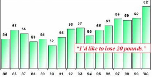 Fig. 12—Percent of homemakers agreeing that they would like to lose 20 lb. From NPD Group (2000).